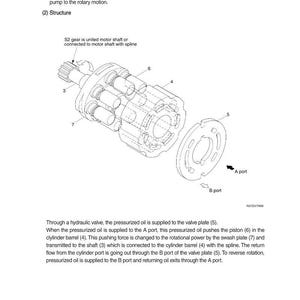 Puede incluir: Diagrama de una secci&oacute;n de motor hidr&aacute;ulico, de tipo de pist&oacute;n axial, con componentes etiquetados que incluyen un engranaje, un eje y una placa de v&aacute;lvula. El texto describe la funci&oacute;n y la estructura del motor.