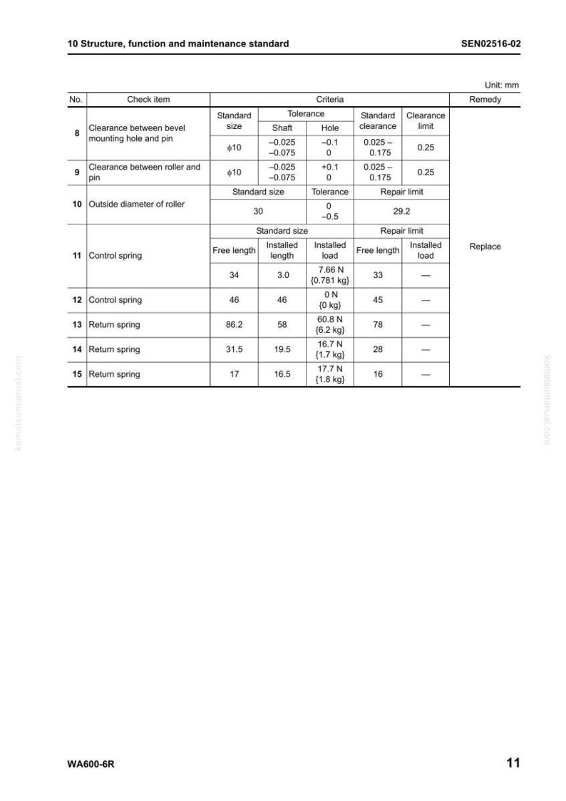 K&ouml;nnte beinhalten: Ein technisches Diagramm mit der Bezeichnung "10 Struktur, Funktion und Wartungsstandard" mit Messungen in mm. Es zeigt Spiel, Toleranzen und Reparaturwerte f&uuml;r mechanische Komponenten. Das Dokument ist mit SEN02516-02 gekennzeichnet.