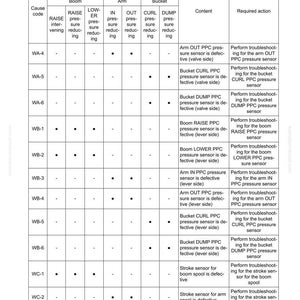 May include: A detailed technical diagram with a table titled "Control Map Calibration." The table includes columns for "Boom," "Arm," and "Bucket," with rows detailing pressure sensor issues and required actions for troubleshooting.