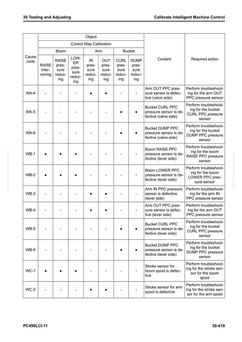 May include: A detailed technical diagram with a table titled "Control Map Calibration." The table includes columns for "Boom," "Arm," and "Bucket," with rows detailing pressure sensor issues and required actions for troubleshooting.