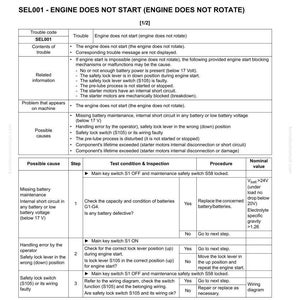 May include: A troubleshooting guide page with the title "SYMPTOMS OF THE ENGINE AND RELATED ELECTRICAL SYSTEM". The page includes a table with troubleshooting steps for engine starting issues, including battery checks and safety switch inspections.