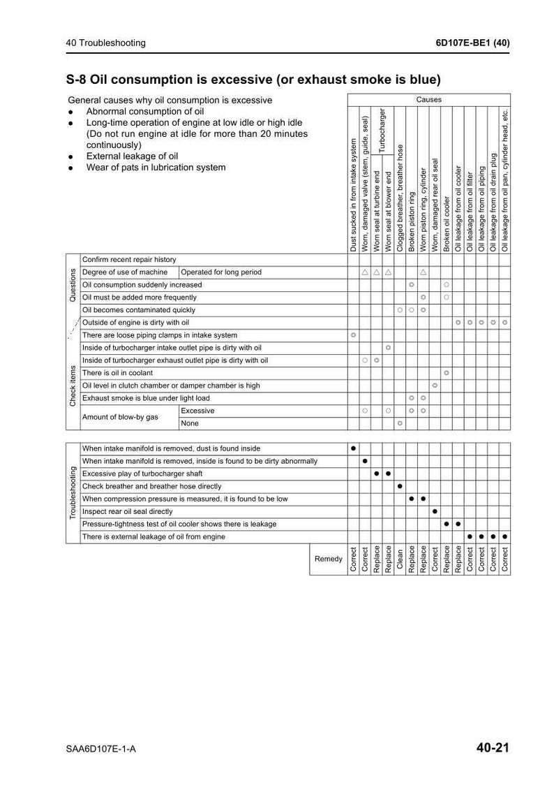 May include: Troubleshooting guide for excessive oil consumption in an engine, with a table detailing causes and remedies. Includes a list of potential issues like external oil leakage and wear in the lubrication system.