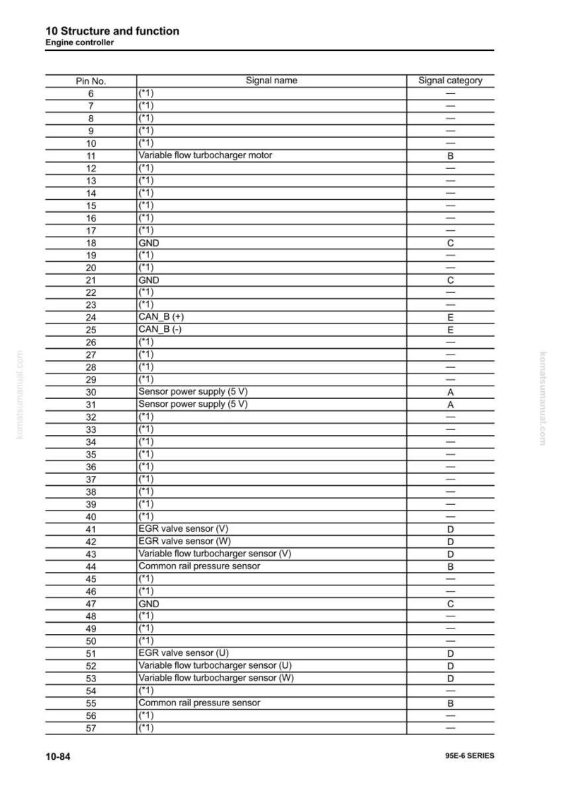 May include: A detailed table from a manual titled "10 Structure and function" for an engine controller. The table lists pin numbers, signal names, and signal categories. Includes text such as "Variable flow turbocharger motor" and "EGR valve sensor".