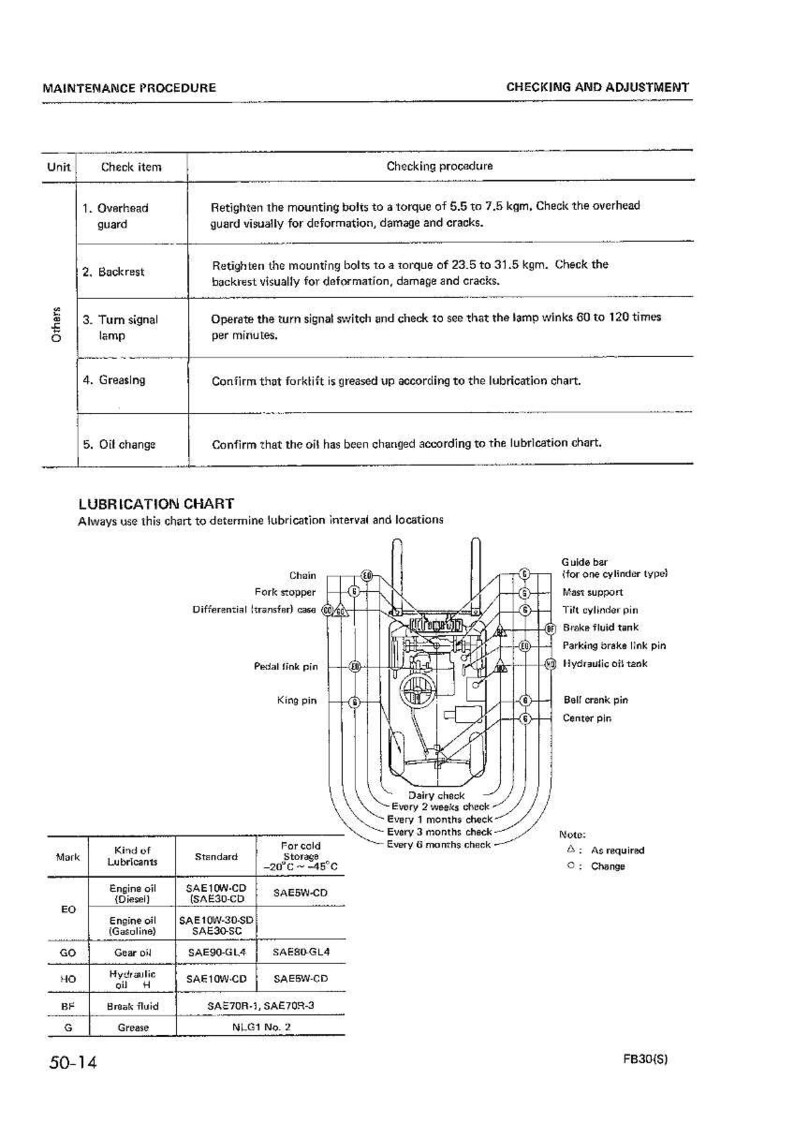 Pu&ograve; includere: Un diagramma dettagliato della procedura di manutenzione per un carrello elevatore, con sezioni su controllo e regolazione. Include un diagramma di lubrificazione con schemi e specifiche.