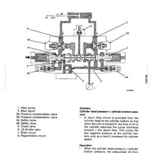 May include: Diagram of an arm regeneration circuit, labeled with components like the main pump, main spool, and various valves. The diagram includes arrows indicating fluid flow and text explaining the circuit's function.