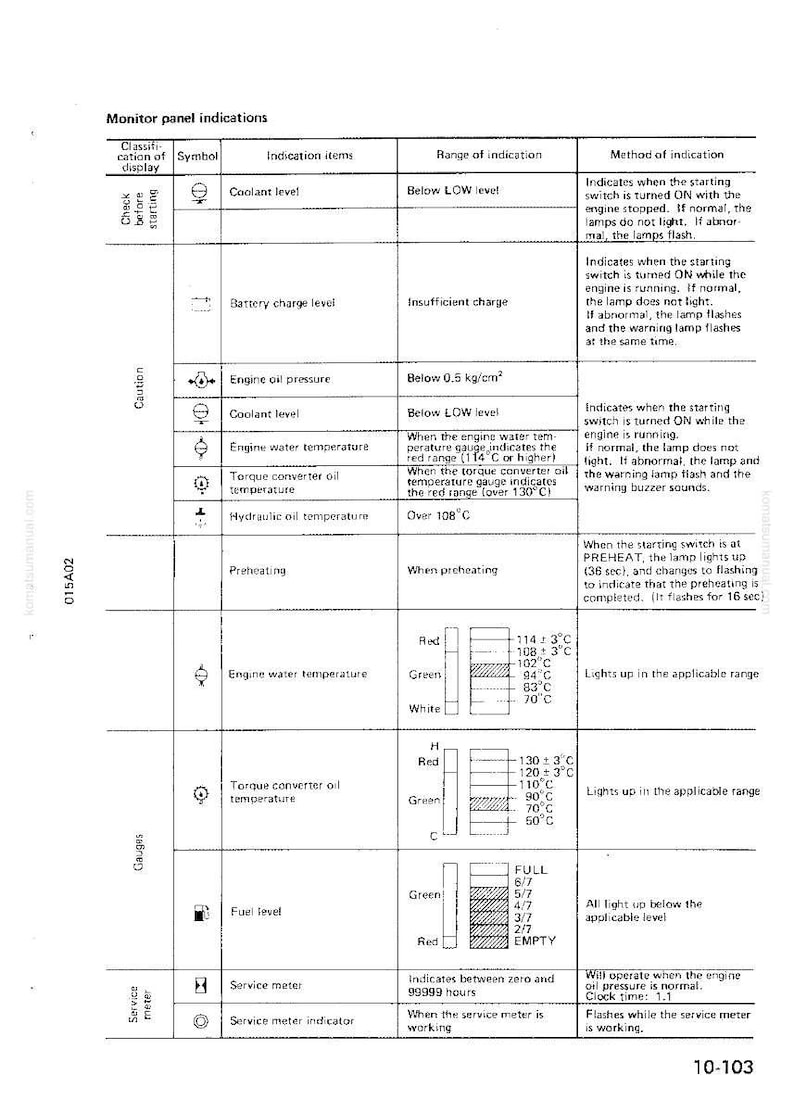 K&ouml;nnte beinhalten: Detaillierte Tabelle mit Anzeigen des Monitorpanels, einschlie&szlig;lich K&uuml;hlmittelstand, Motor&ouml;ldruck und Motorwassertemperatur. Die Tabelle zeigt Bereiche, Symbole und Methoden der Anzeige mit Temperaturmesswerten in Celsius.