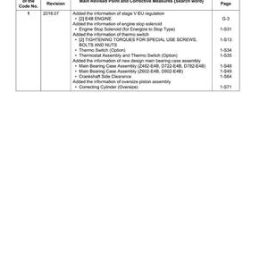May include: A document titled "Record of Revisions" with a table detailing revisions. The table includes columns for the last digit of the code number, month of revision, main revised points, and reference page. The document is dated July 2018.