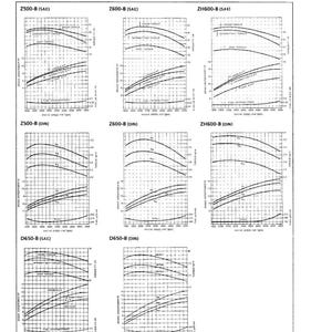 May include: A technical diagram with performance curves for various engine models, including Z500-B, Z600-B, and ZH600-B, displayed in SAE and DIN units. The curves illustrate gross torque, intermittent torque, and fuel consumption.