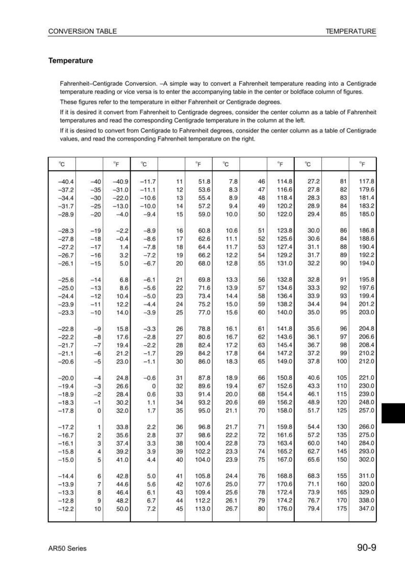 May include: A temperature conversion table, with Fahrenheit and Centigrade scales. The chart provides corresponding values for easy temperature conversion. The table is printed on white paper with black text.