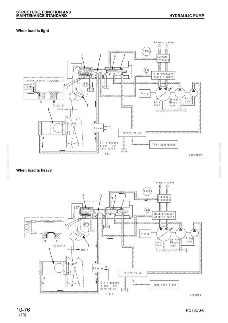 May include: Diagram of a hydraulic pump with labels and arrows, illustrating the structure, function, and maintenance standard. The diagram shows the pump's components and how they interact under light and heavy load conditions. Text includes "When load is light" and "When load is heavy."