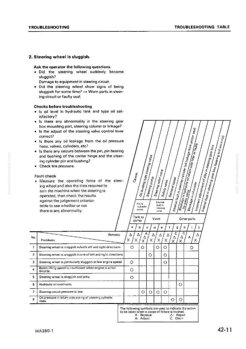 K&ouml;nnte beinhalten: Fehlersuchttabelle aus einem Handbuch, das sich mit Problemen am Lenkrad befasst. Die Tabelle listet Probleme, Abhilfen und Symbole f&uuml;r Aktionen wie Ersetzen, Einstellen und Reinigen auf. Der Text enth&auml;lt Kontrollen und Fehlerpr&uuml;fungen.