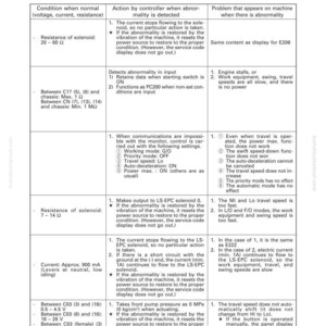 Puede incluir: Una p&aacute;gina de manual t&eacute;cnico titulada &laquo;Acci&oacute;n tomada por el controlador cuando ocurre una anomal&iacute;a y problemas en la m&aacute;quina&raquo;. Contiene tablas que detallan las condiciones de la m&aacute;quina, las acciones del controlador y los problemas potenciales.
