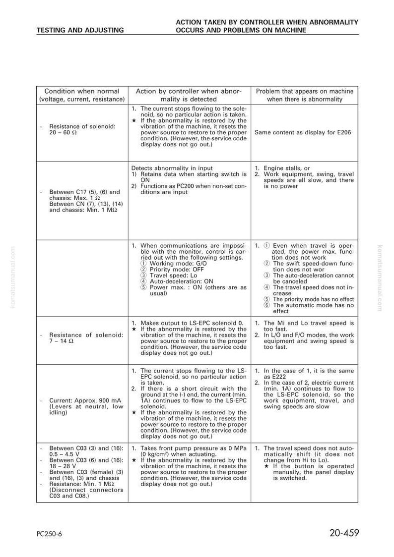 Puede incluir: Una p&aacute;gina de manual t&eacute;cnico titulada &laquo;Acci&oacute;n tomada por el controlador cuando ocurre una anomal&iacute;a y problemas en la m&aacute;quina&raquo;. Contiene tablas que detallan las condiciones de la m&aacute;quina, las acciones del controlador y los problemas potenciales.
