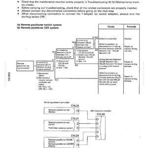 May include: A troubleshooting diagram with text and circuit diagrams. The diagram addresses issues with a remote positioner, including LED malfunctions. It provides troubleshooting steps, causes, and remedies for various problems.
