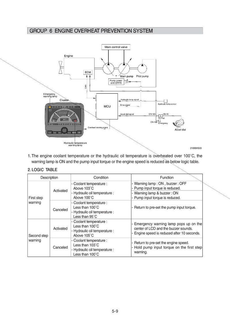 May include: Diagram of an engine overheat prevention system, including a cluster display, MCU, and various components. The logic table details conditions and functions related to coolant and hydraulic oil temperatures.