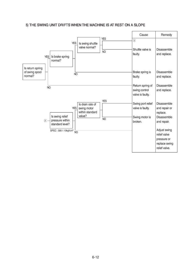 May include: Diagram illustrating troubleshooting steps for a swing unit drifting on a slope. The flowchart includes questions about valve and spring functionality, with corresponding causes and remedies for potential issues. Text includes "Cause" and "Remedy".