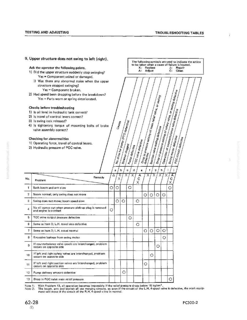 May include: A troubleshooting table from a manual, with text and a grid of symbols. The title reads "Testing and Adjusting" and includes a section on upper structure issues. The table lists problems and remedies.