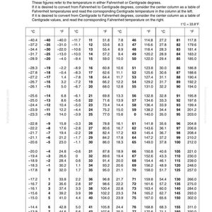 May include: A conversion table for Fahrenheit and Centigrade temperatures. The chart displays temperature conversions, with Fahrenheit on the left and Centigrade on the right, and vice versa. The table includes values from -40 to 175 degrees.