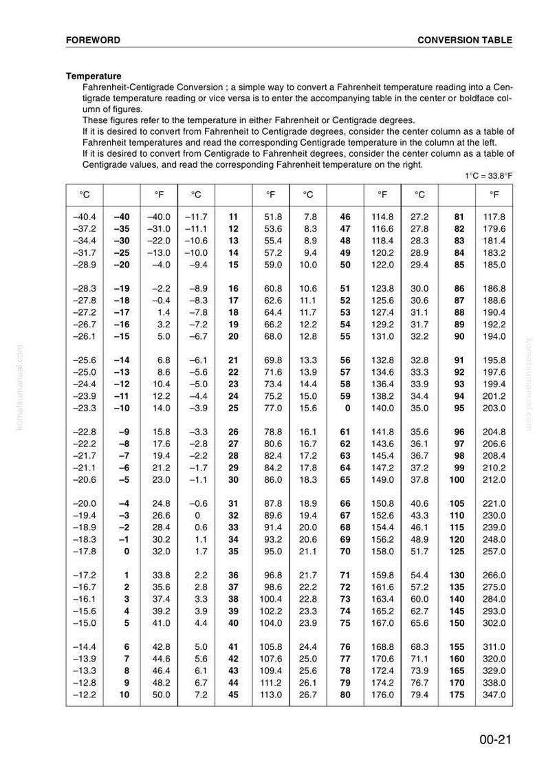 May include: A conversion table for Fahrenheit and Centigrade temperatures. The chart displays temperature conversions, with Fahrenheit on the left and Centigrade on the right, and vice versa. The table includes values from -40 to 175 degrees.