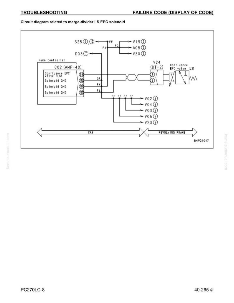 May include: A detailed circuit diagram related to a merge-divider LS EPC solenoid. The diagram includes labels for components like the pump controller, EPC valve, and various connectors, with lines and arrows indicating electrical pathways. Text includes "Troubleshooting" and "Failure Code".