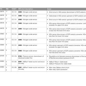 May include: A table of engine fault codes from Fendt, with columns for KWP, SPN, FMI, Fendt DIN short description, and Cause. The table includes codes related to nitrogen oxide sensors and AdBlue systems.