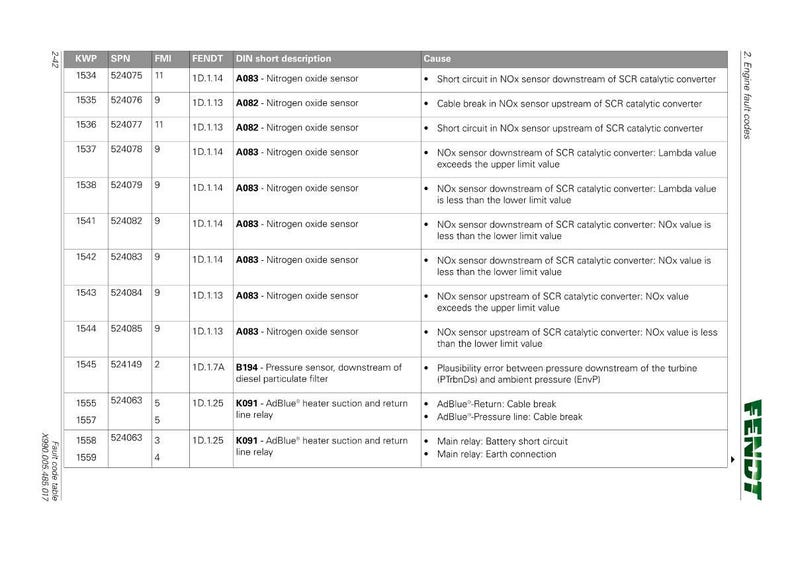 May include: A table of engine fault codes from Fendt, with columns for KWP, SPN, FMI, Fendt DIN short description, and Cause. The table includes codes related to nitrogen oxide sensors and AdBlue systems.