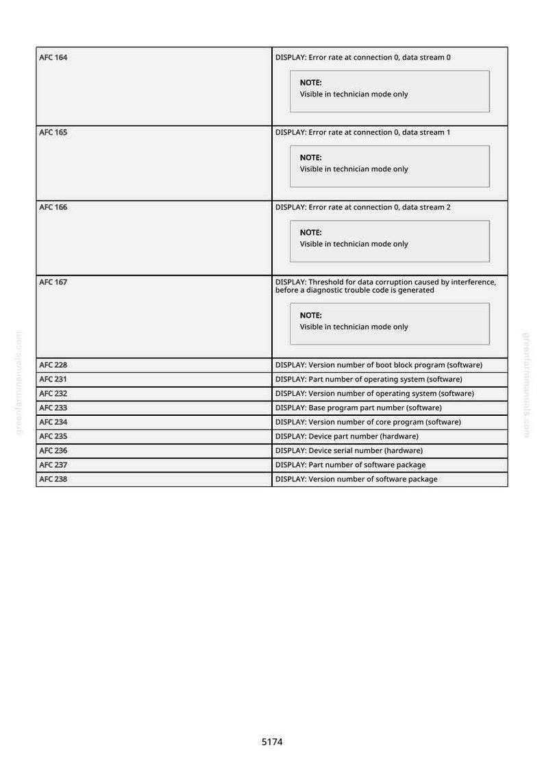 K&ouml;nnte beinhalten: Ein technisches Dokument mit wei&szlig;em Hintergrund, das eine Datentabelle mit schwarzem Text enth&auml;lt. Die Tabelle enth&auml;lt Zeilen mit den Bezeichnungen AFC 164 bis AFC 238, mit entsprechenden Anzeigebeschreibungen und Notizen. Der Text enth&auml;lt S&auml;tze wie "Fehlerrate" und "Versionsnummer."