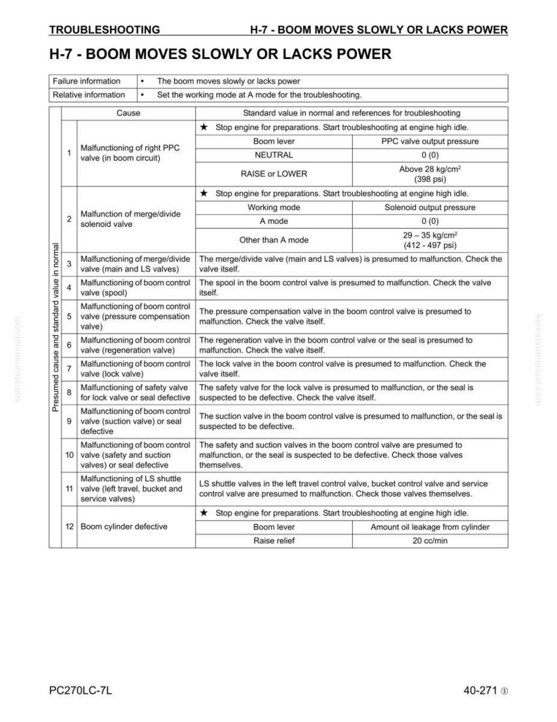 May include: Troubleshooting guide for boom movement issues, titled "H-7 - Boom Moves Slowly or Lacks Power." The document lists potential causes, standard values, and troubleshooting steps for a machine.