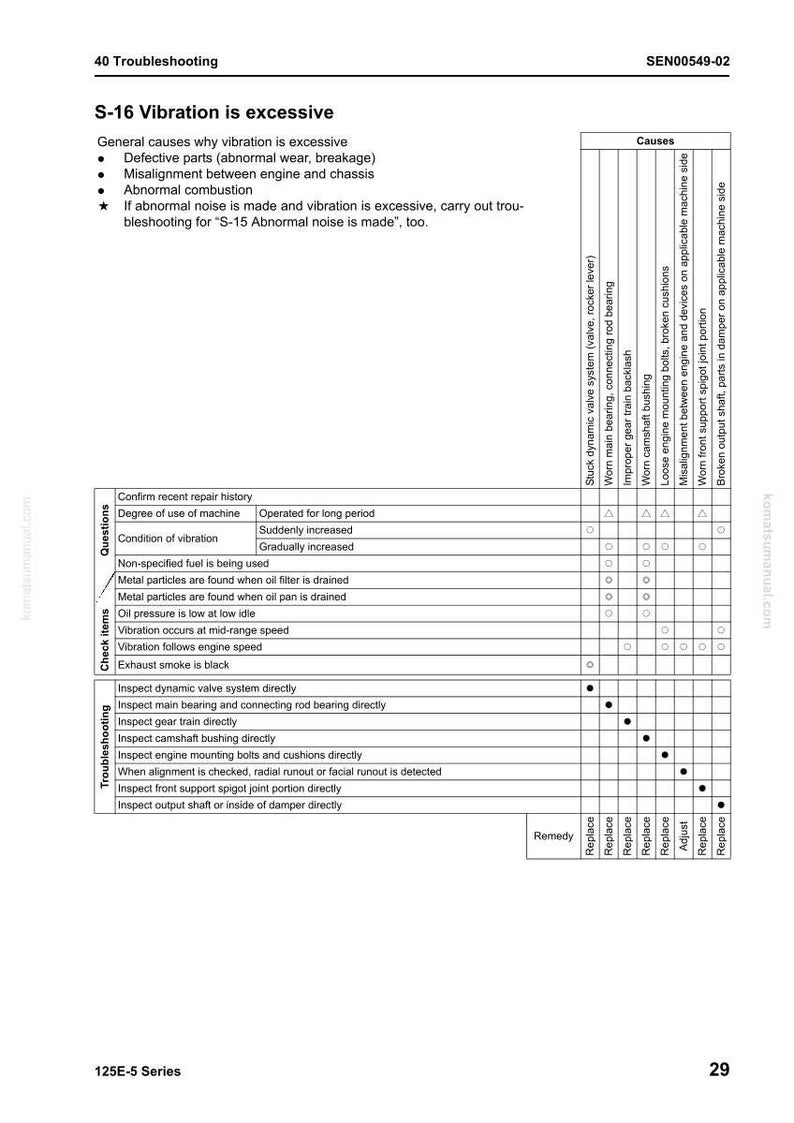 May include: A troubleshooting guide for the S-16 engine, detailing causes of excessive vibration. Includes a table with check items and troubleshooting steps, such as inspecting the dynamic valve system and main bearing. The document is from the 125E-5 Series.
