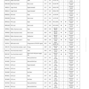K&ouml;nnte beinhalten: Eine detaillierte Fehlerbehebungsanleitung mit wei&szlig;em Hintergrund. Das Dokument listet Fehlercodes, defekte Teile und m&ouml;gliche Probleme auf, mit Spalten f&uuml;r Modus, Aktionscode und Meldungen. Der Text ist schwarz und das Dokument tr&auml;gt die Bezeichnung "40 TROUBLESHOOTING".