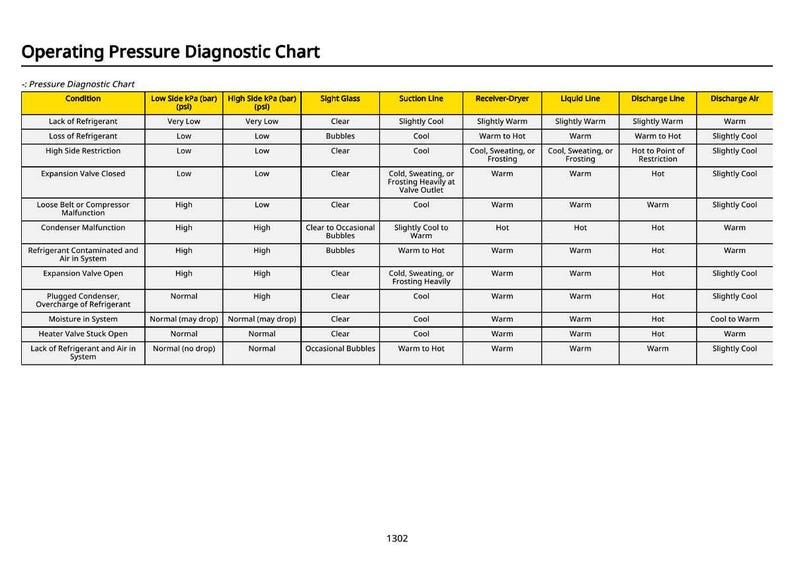 Peut inclure: Tableau de diagnostic de la pression de fonctionnement. Le tableau r&eacute;pertorie les conditions telles que la perte de r&eacute;frig&eacute;rant et les probl&egrave;mes de vanne d'expansion, avec les relev&eacute;s de pression et les indicateurs visuels correspondants. Inclut les colonnes pour les kPa c&ocirc;t&eacute; bas et haut, la glace de vis&eacute;e et les temp&eacute;ratures de ligne.