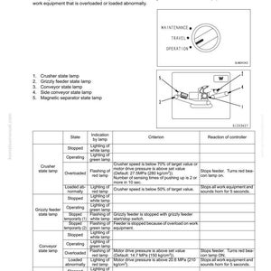 Op de afbeelding: Diagram van het beeldscherm van een machine in werkmodus, met labels voor onderhoud, reizen en bediening. Bevat een tabel met statusindicaties, criteria en controllerreacties voor verschillende apparatuur.