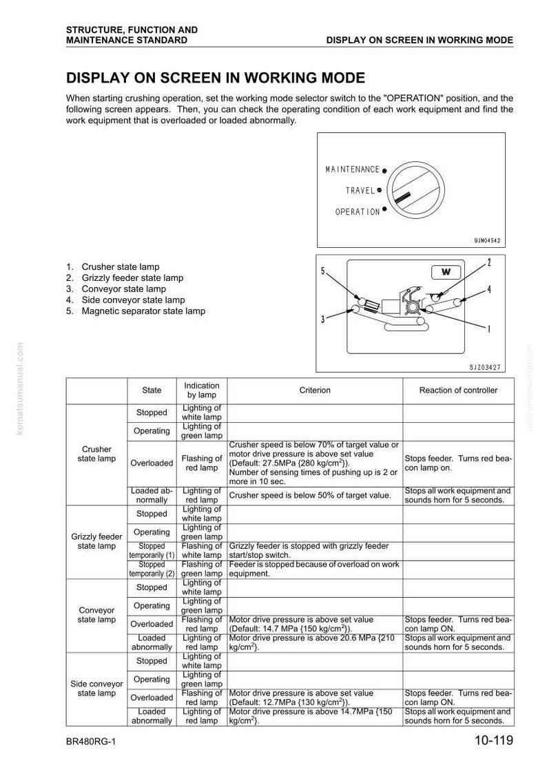 Op de afbeelding: Diagram van het beeldscherm van een machine in werkmodus, met labels voor onderhoud, reizen en bediening. Bevat een tabel met statusindicaties, criteria en controllerreacties voor verschillende apparatuur.