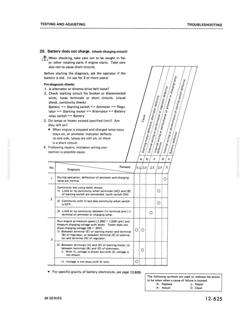 May include: A page from a manual with troubleshooting steps for a battery that does not charge. The page includes a table with numbered diagnoses, remedies, and a list of pre-diagnosis checks. Text includes "TESTING AND ADJUSTING" and "TROUBLESHOOTING".