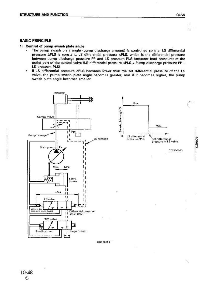 May include: Diagram illustrating the structure and function of a pump system, with labels for components like the control valve, main pump, and LS valve. Includes a graph showing the relationship between LS differential pressure and swash plate angle.