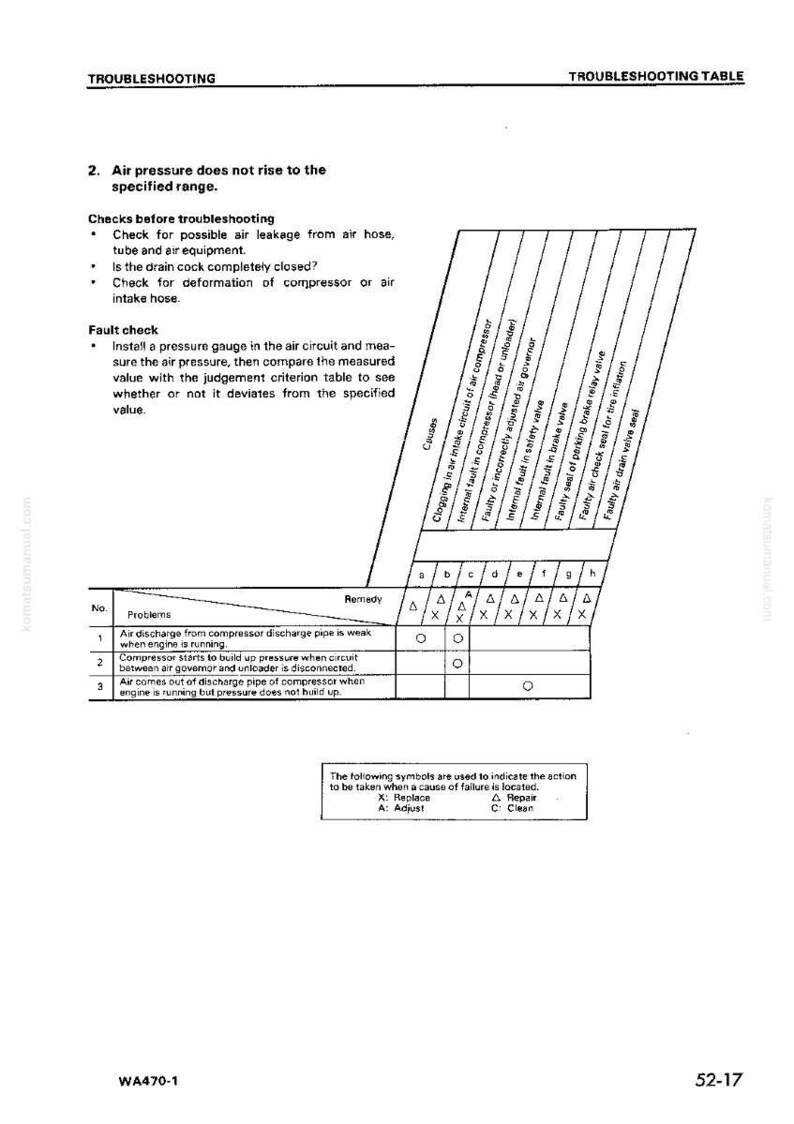 May include: A troubleshooting table with a grid layout, detailing potential issues and remedies for air pressure problems. The text includes instructions for checking air leaks and fault checks, with symbols indicating actions like 'Replace' and 'Adjust'.