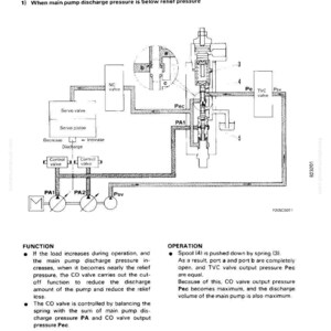 May include: Technical diagram illustrating the function and operation of a CO valve. The image shows various components, including servo valves and pistons, with labels and arrows indicating pressure and flow within the system.