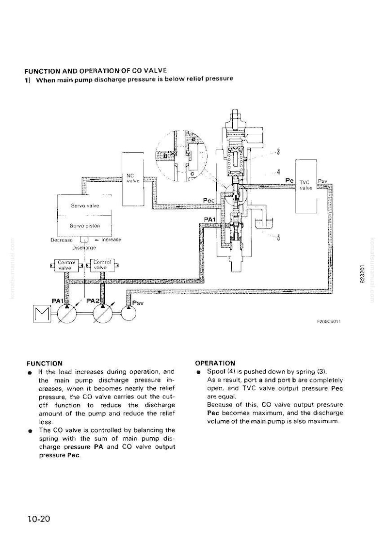 May include: Technical diagram illustrating the function and operation of a CO valve. The image shows various components, including servo valves and pistons, with labels and arrows indicating pressure and flow within the system.