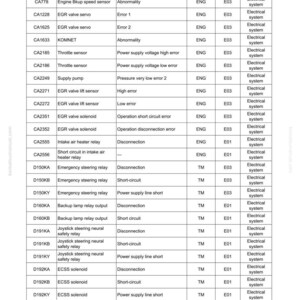 May include: A troubleshooting guide titled "FAILURE CODE TABLE" with a list of failure codes, troubled parts, and related issues. The table includes columns for controller, action code, and category of record, detailing electrical system faults.