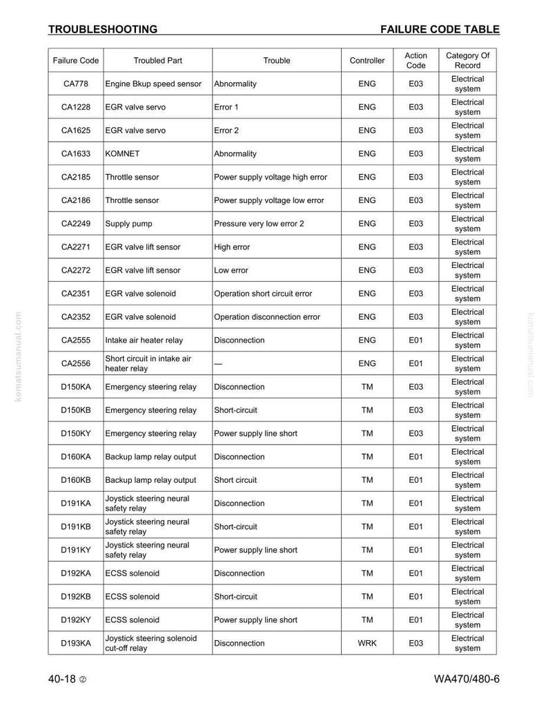May include: A troubleshooting guide titled "FAILURE CODE TABLE" with a list of failure codes, troubled parts, and related issues. The table includes columns for controller, action code, and category of record, detailing electrical system faults.