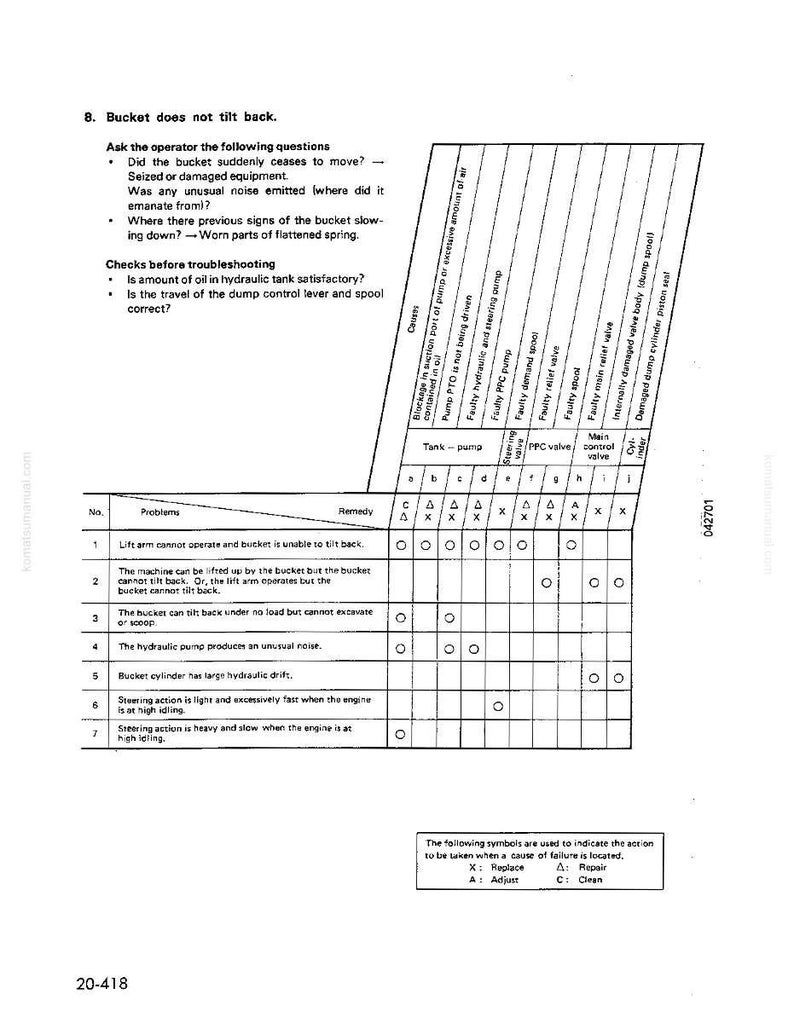 May include: A troubleshooting guide page with a table and text. The table lists potential problems with a bucket mechanism, including lift arm issues and hydraulic pump noises. The page includes a section on checks before troubleshooting and a key for symbols.