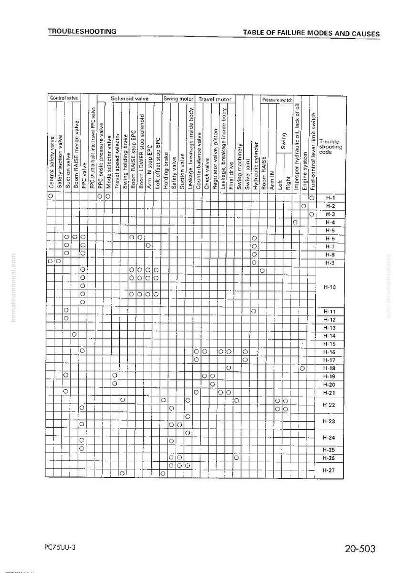 May include: A troubleshooting table with a grid layout, listing failure modes and causes for various components. The table includes columns for control valves, solenoid valves, swing motors, and more. Text includes "TROUBLESHOOTING" and "TABLE OF FAILURE MODES AND CAUSES."