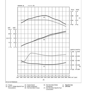 May include: A technical diagram titled "Performance Curves" with multiple line graphs. The graphs display data including torque, engine speed, and brake horsepower, with labels in both imperial and metric units. The diagram includes the text "Gasoline Use" and "LPG Use".