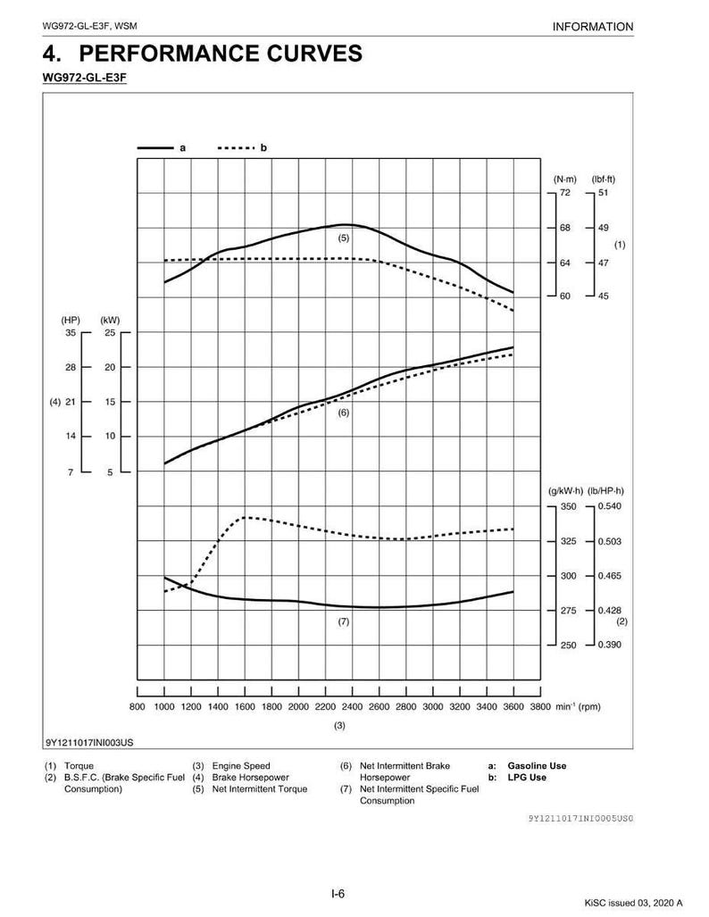 May include: A technical diagram titled "Performance Curves" with multiple line graphs. The graphs display data including torque, engine speed, and brake horsepower, with labels in both imperial and metric units. The diagram includes the text "Gasoline Use" and "LPG Use".