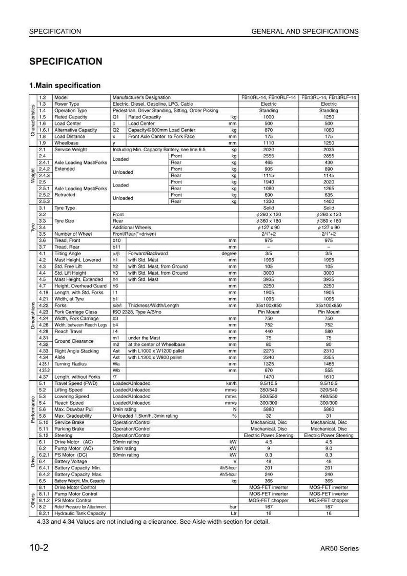 May include: Detailed specification sheet for FB10RL-14 and FB13RL-14 electric standing forklifts. Includes dimensions, performance metrics, and drive specifications. Features measurements in millimeters, including mast height and fork dimensions.