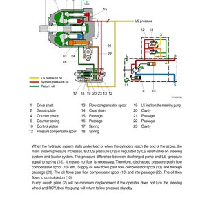 May include: Technical diagram of a hydraulic system, featuring labelled components such as a drive shaft, swash plate, and control piston. Colour-coded lines indicate LS pressure oil, system pressure oil, and return oil. The text below explains the system's operation.