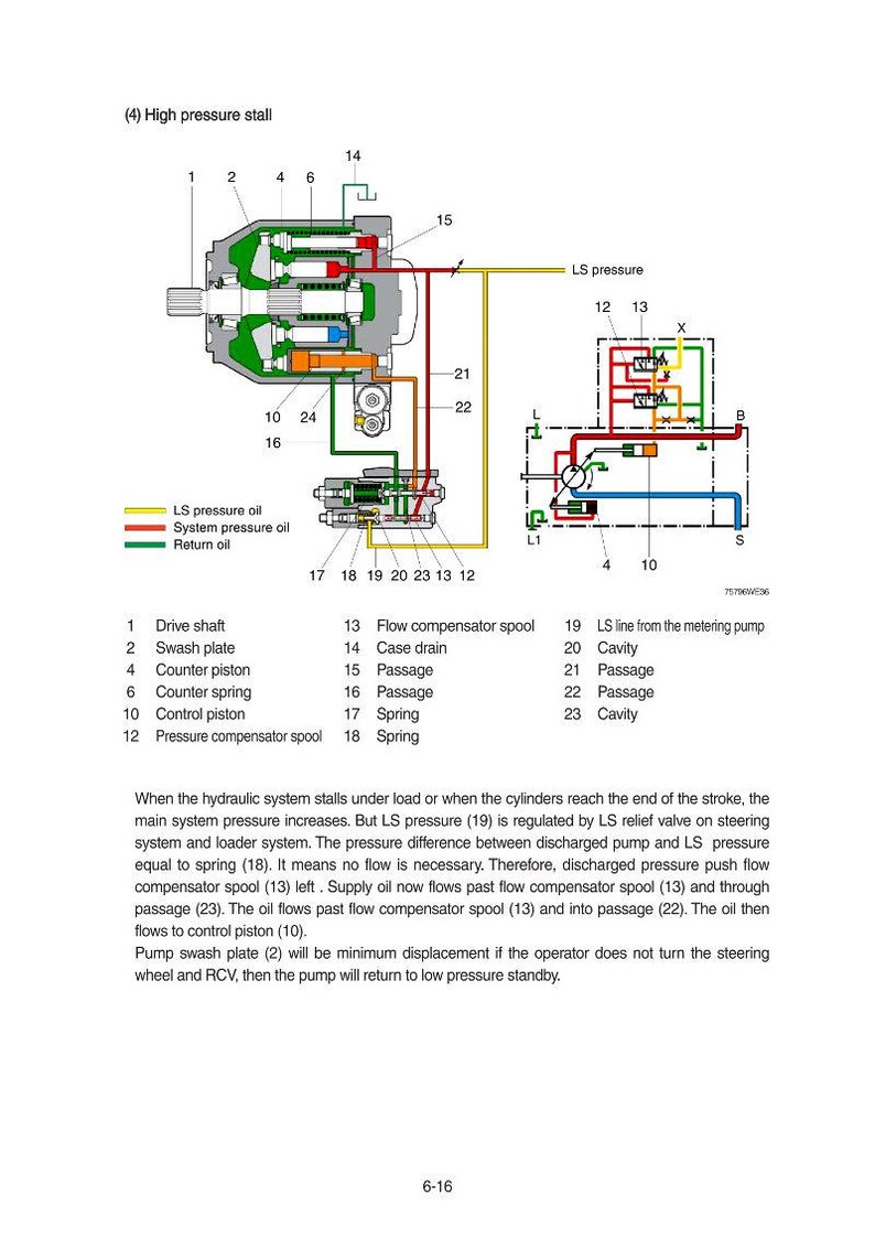 May include: Technical diagram of a hydraulic system, featuring labelled components such as a drive shaft, swash plate, and control piston. Colour-coded lines indicate LS pressure oil, system pressure oil, and return oil. The text below explains the system's operation.