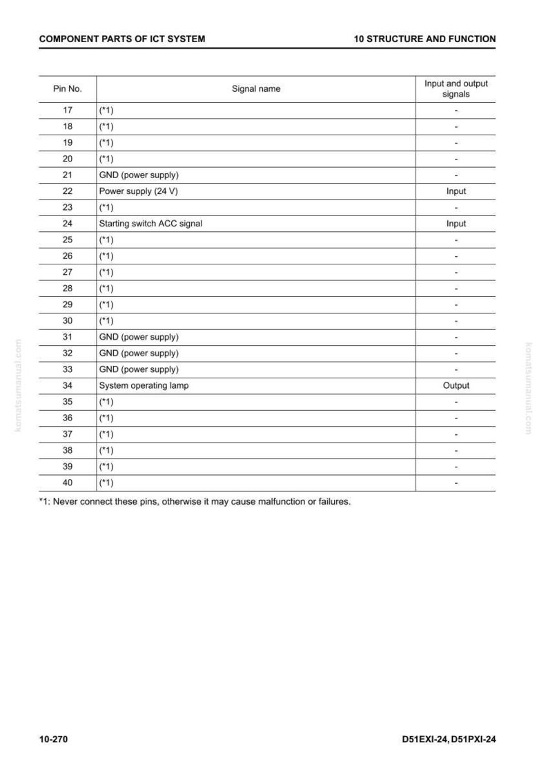 May include: A white table of component parts of an ICT system, with a list of pin numbers, signal names, and input/output signals. The table includes notes about pin connections and potential malfunctions.
