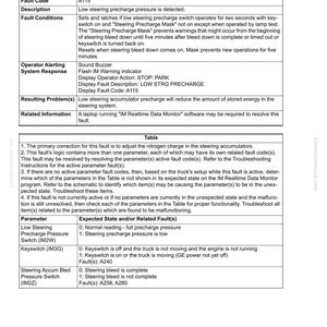 May include: A technical document detailing fault code A115, indicating low steering precharge pressure. The document includes operator actions, fault conditions, and related information. It also lists parameters and expected states for troubleshooting.