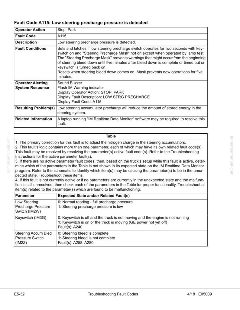 May include: A technical document detailing fault code A115, indicating low steering precharge pressure. The document includes operator actions, fault conditions, and related information. It also lists parameters and expected states for troubleshooting.